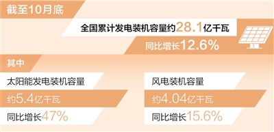 NG体育：风电装机容量已超4亿千瓦（新数据 新看点）